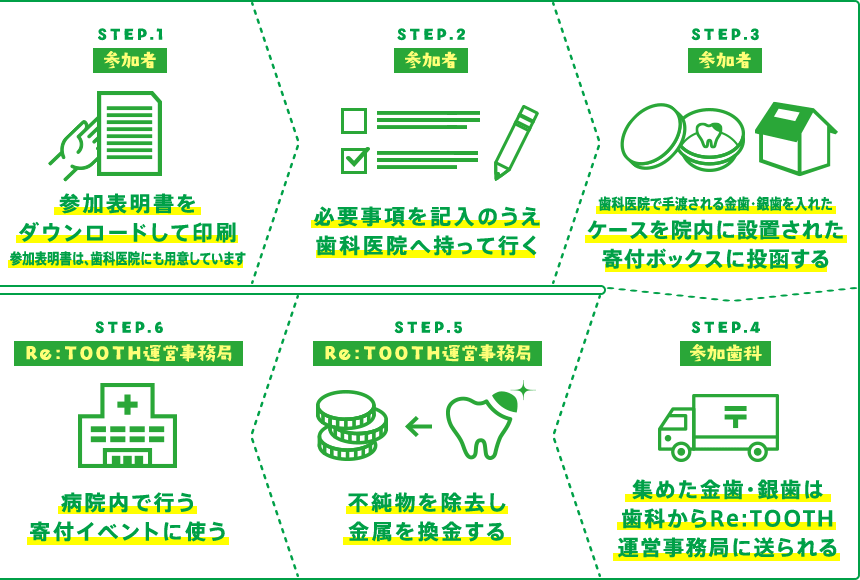 プロジャクトの流れ