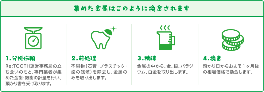 集められた金属はこのように換金されます